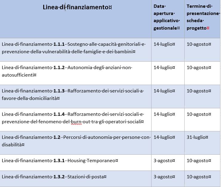 Pnrrcomuni - Visualizzazione Notizia